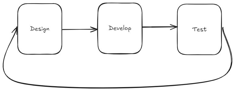Application development cycle