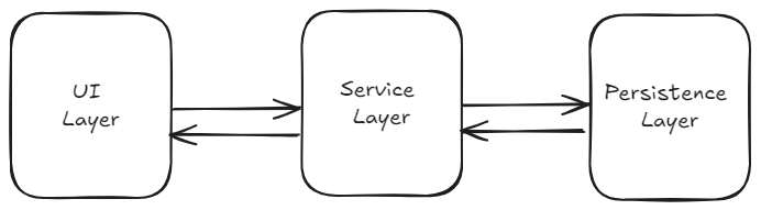 multi layer application diagram