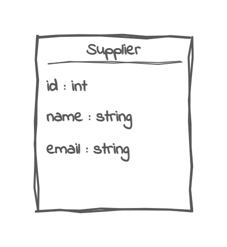 Entity diagram
