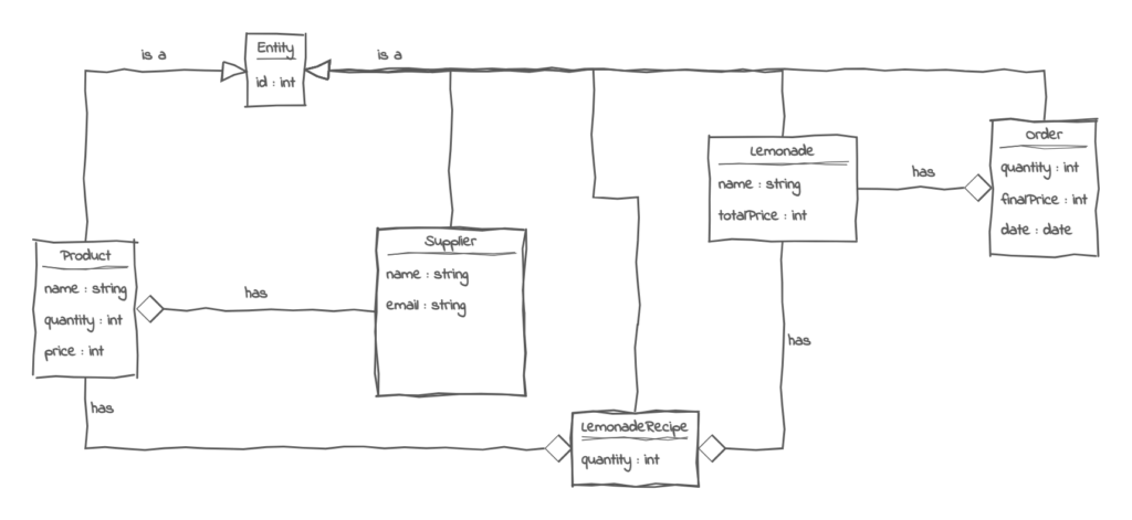lemonade stand class diagram
