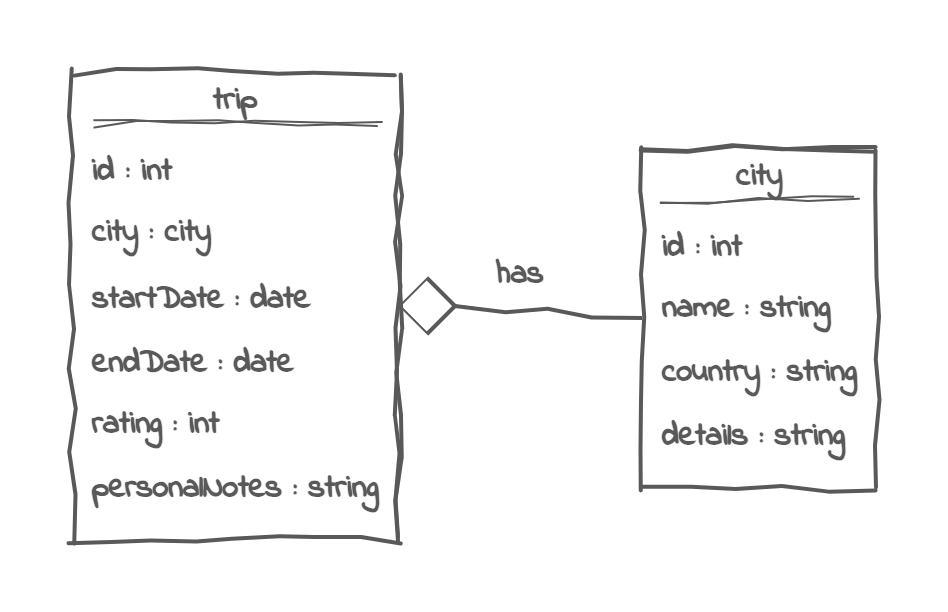 java project city break manager class diagram