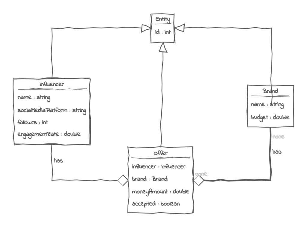 java project influencer sponsorship application class diagram
